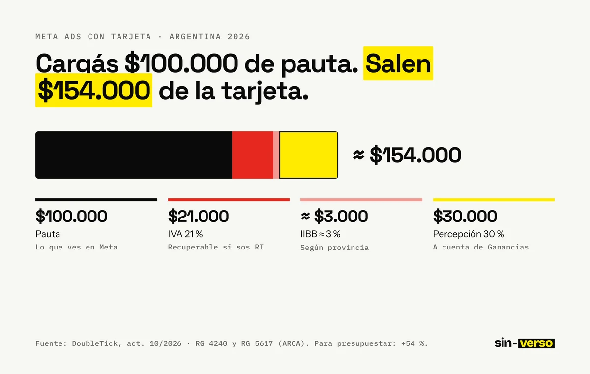 Gráfico de barras: $100.000 de pauta en Meta Ads pagados con tarjeta en Argentina suman $21.000 de IVA (21 %), unos $3.000 de Ingresos Brutos (≈3 %) y $30.000 de percepción a cuenta de Ganancias (30 %): en total, unos $154.000: un 54 % extra.