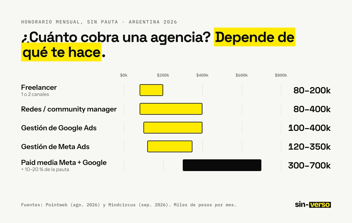 Rangos de honorario mensual sin pauta en Argentina, 2026, en miles de pesos: freelancer 80 a 200; redes sociales 80 a 400; gestión de Google Ads 100 a 400; gestión de Meta Ads 120 a 350; paid media Meta y Google 300 a 700 más 10 a 20 % de la pauta.